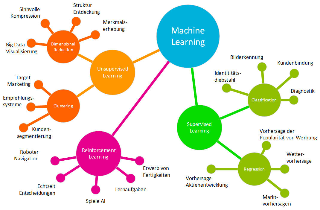 Welche Methoden gibt es beim Machine Learning